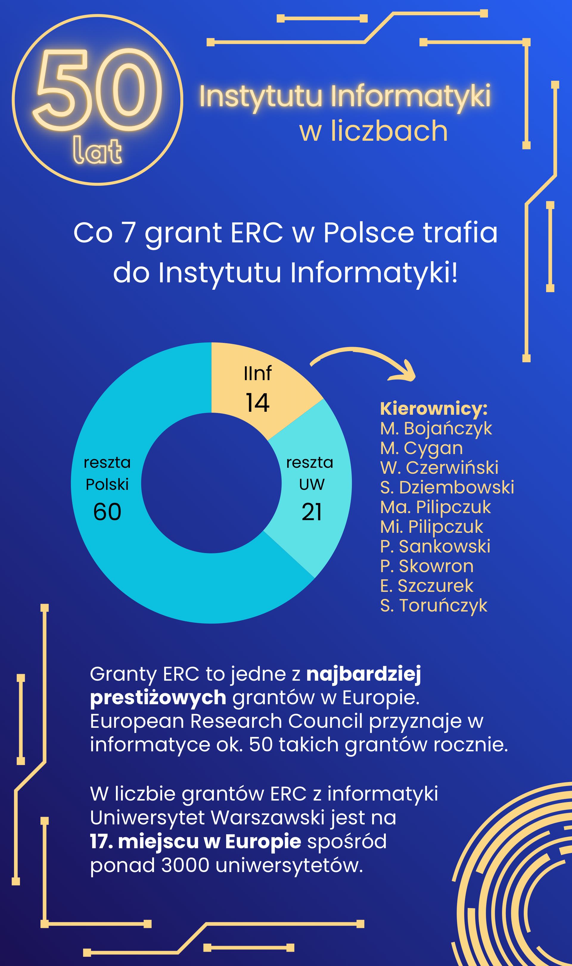 Co 7 grant ERC w Polsce trafia do Instytutu Informatyki!