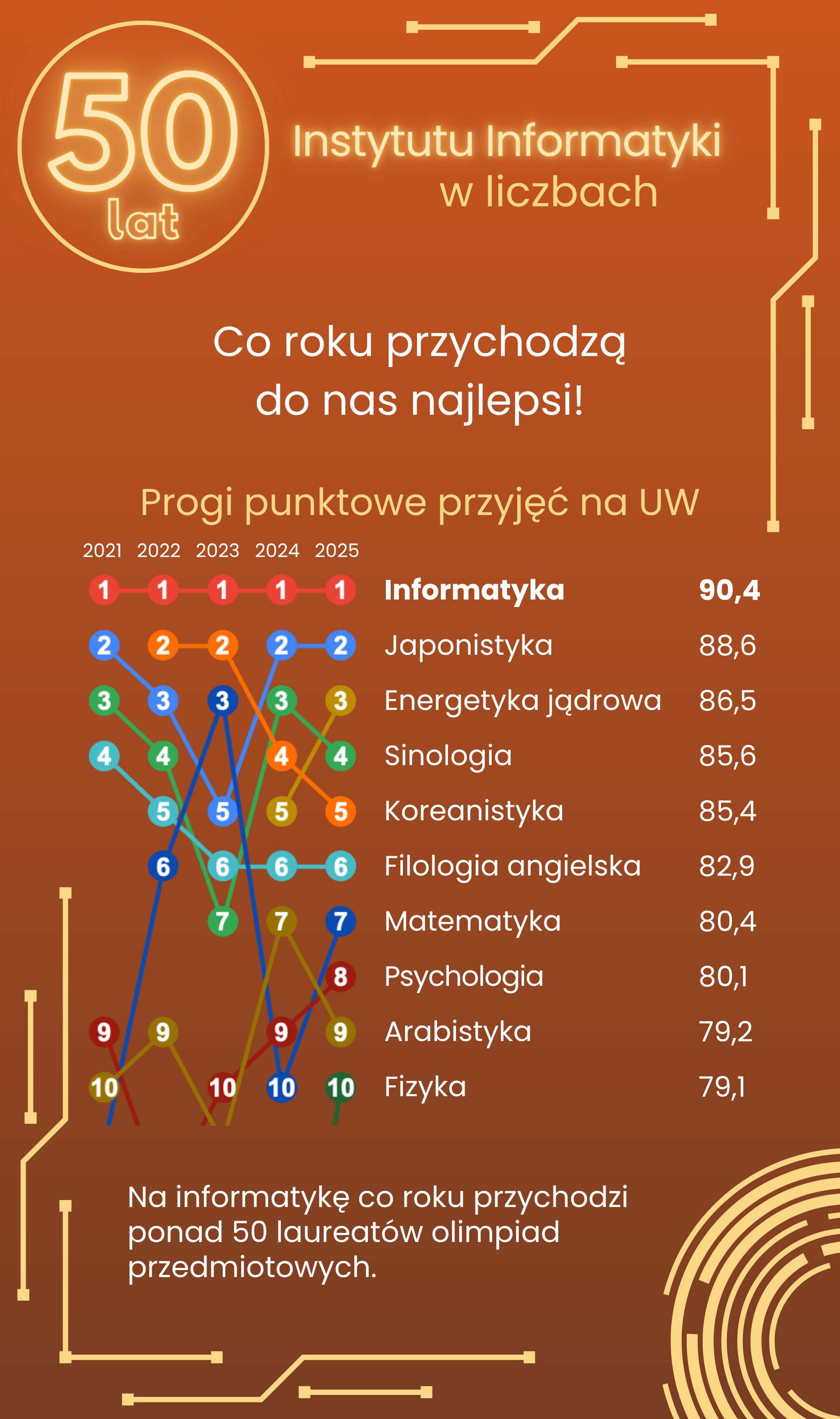 Co roku przychodzą do nas najlepsi!
