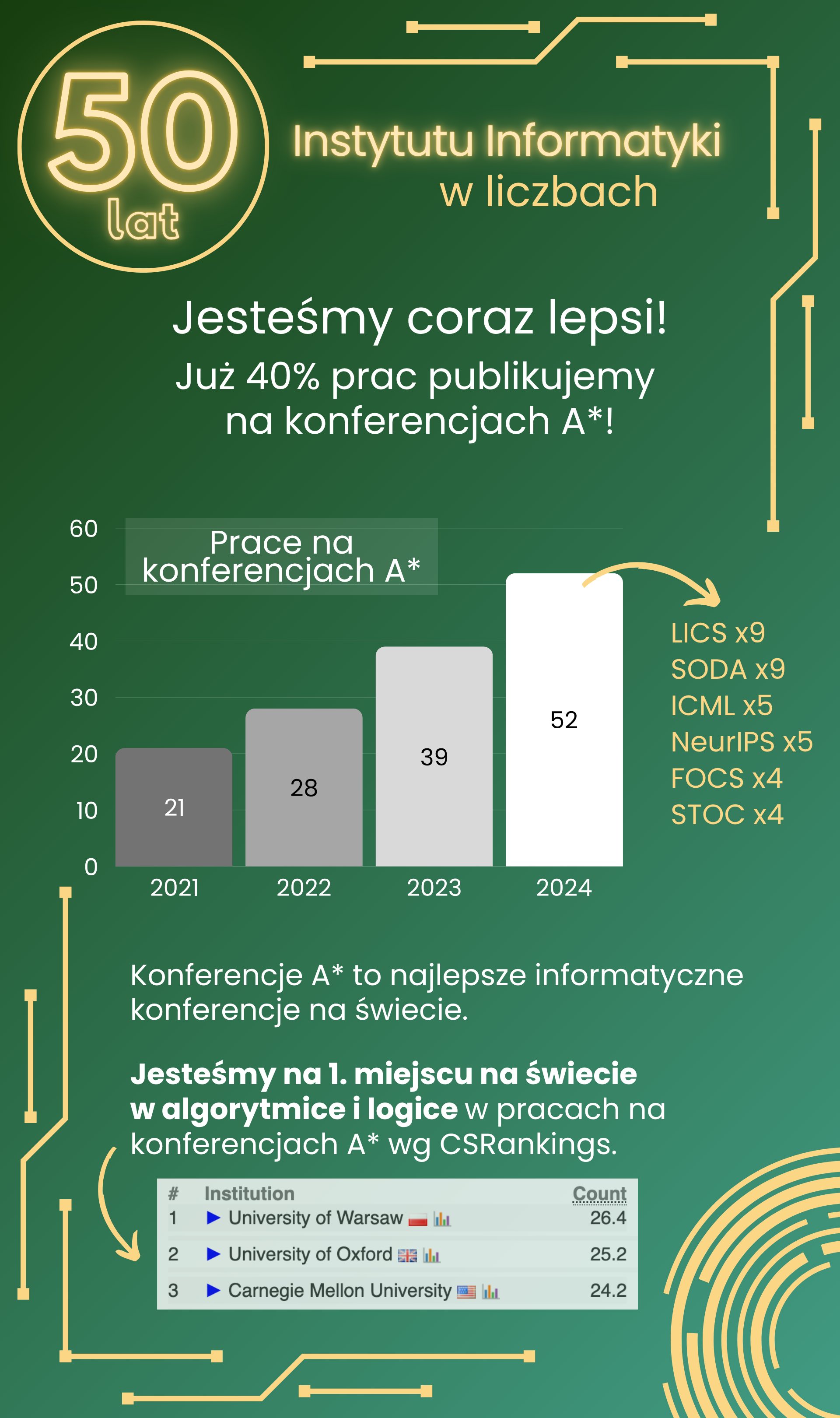 Jesteśmy coraz lepsi! Już 40% prac publikujemy na konferencjach A*!