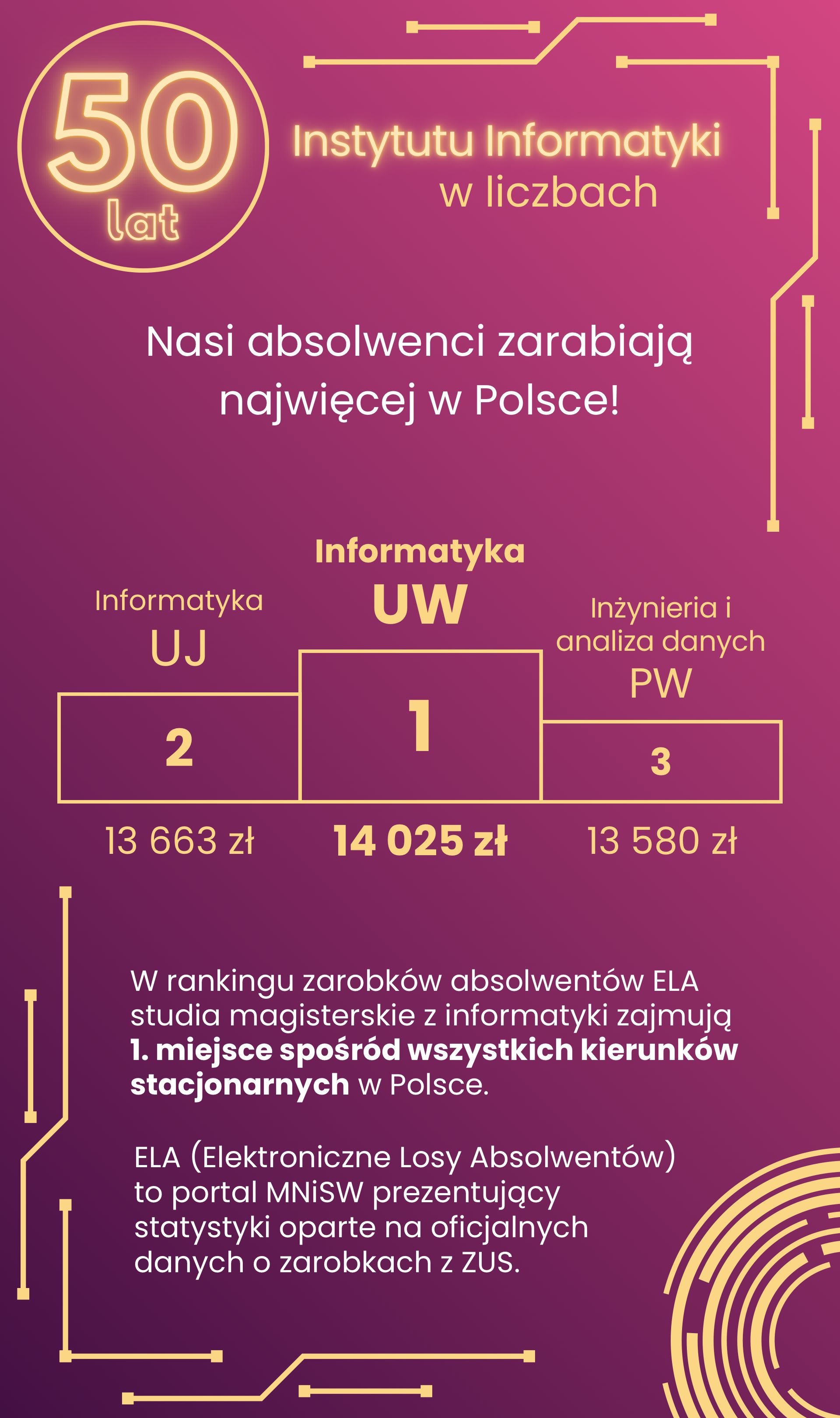 Nasi absolwenci zarabiają najwięcej w Polsce!