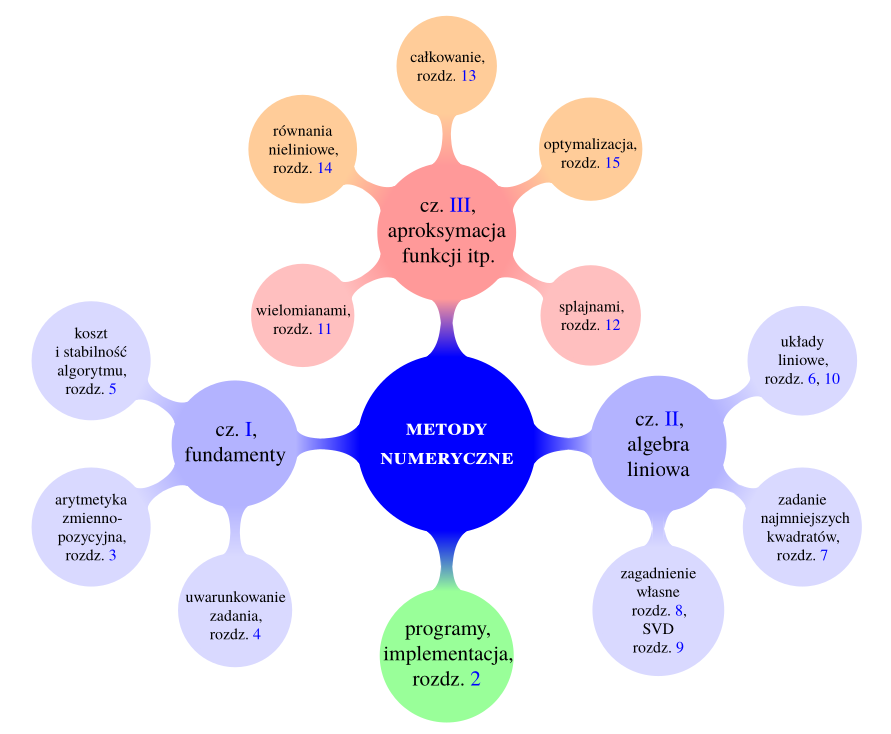 Metody numeryczne - przegląd zagadnień
